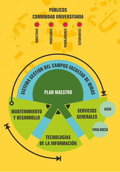 Direccionamiento funcional del proyecto Gestión del Campus y sus sistemas conexos